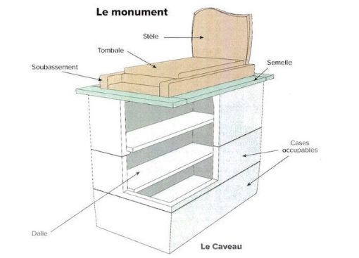 Les monuments funéraires ou inhumation